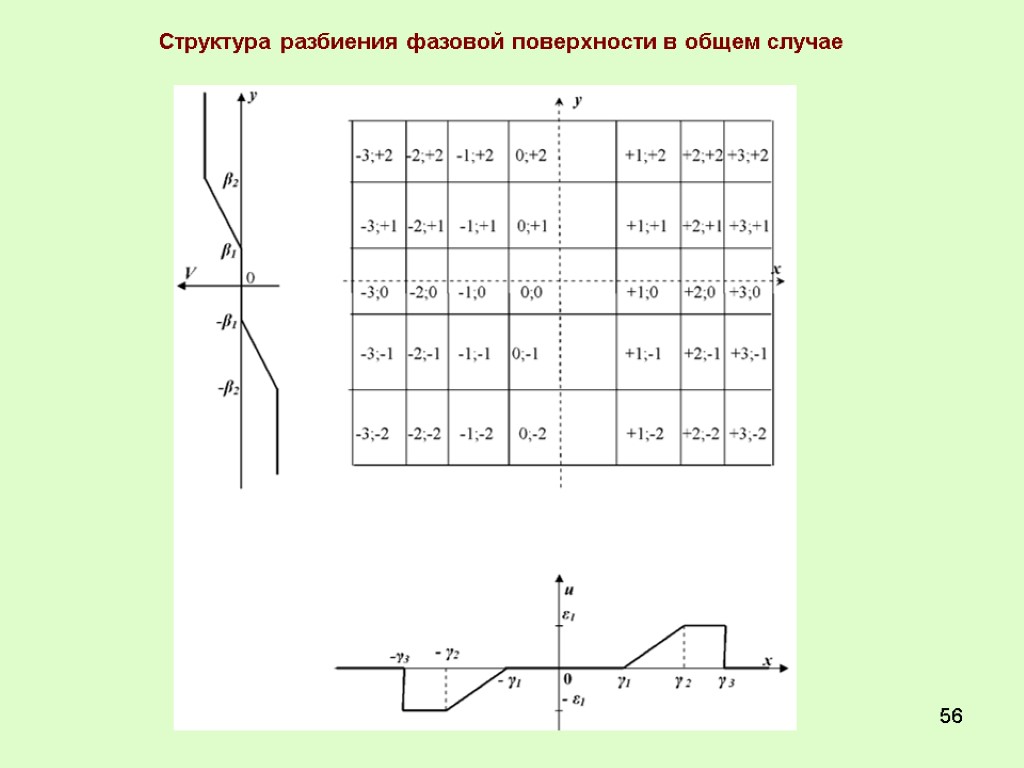 56 Структура разбиения фазовой поверхности в общем случае